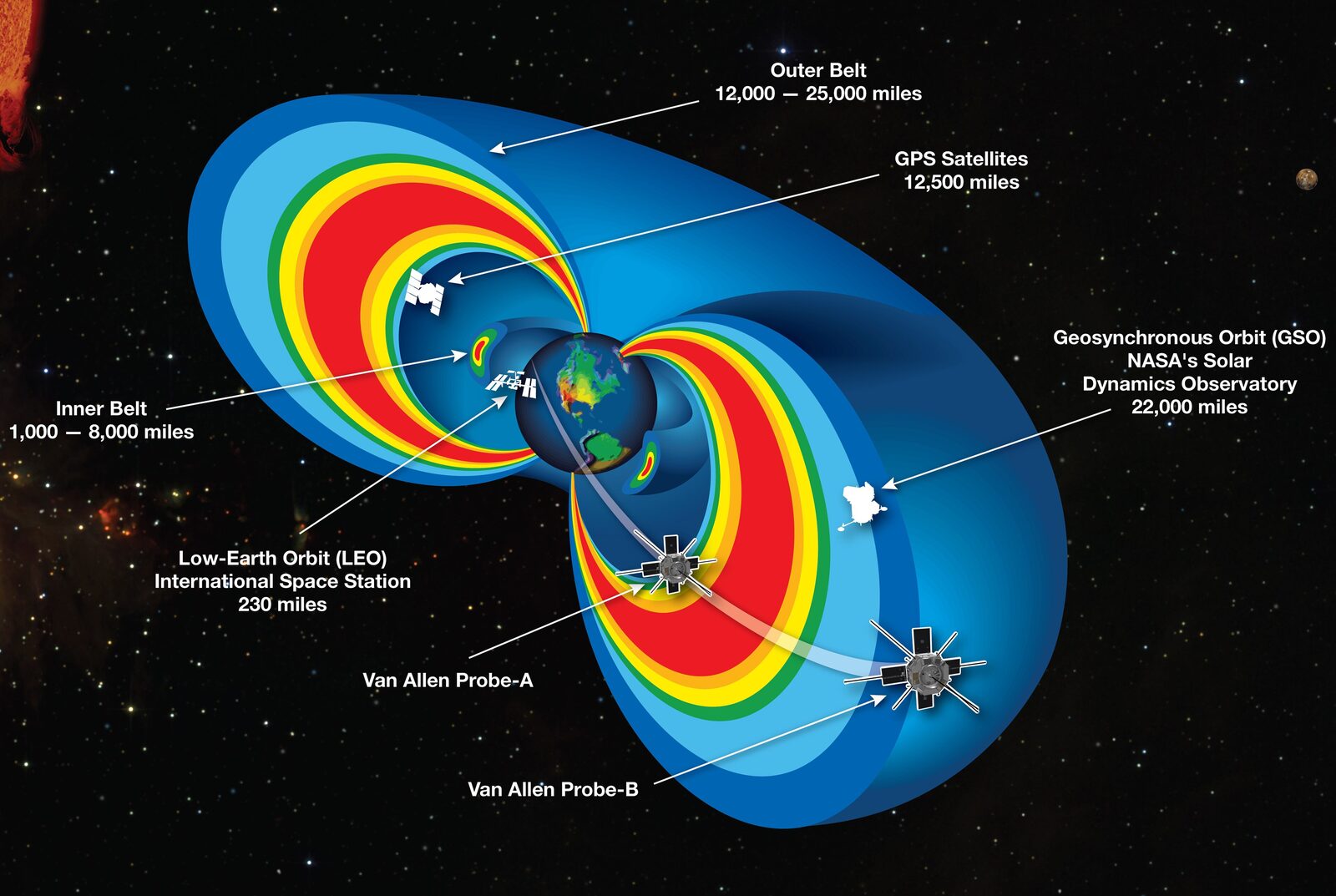 The Van Allen radiation belts with common orbits marked